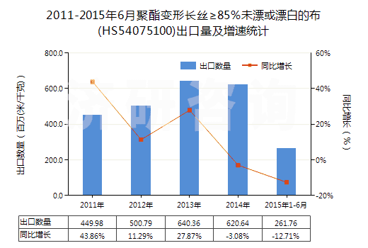 2011-2015年6月聚酯變形長絲≥85％未漂或漂白的布(HS54075100)出口量及增速統(tǒng)計(jì)